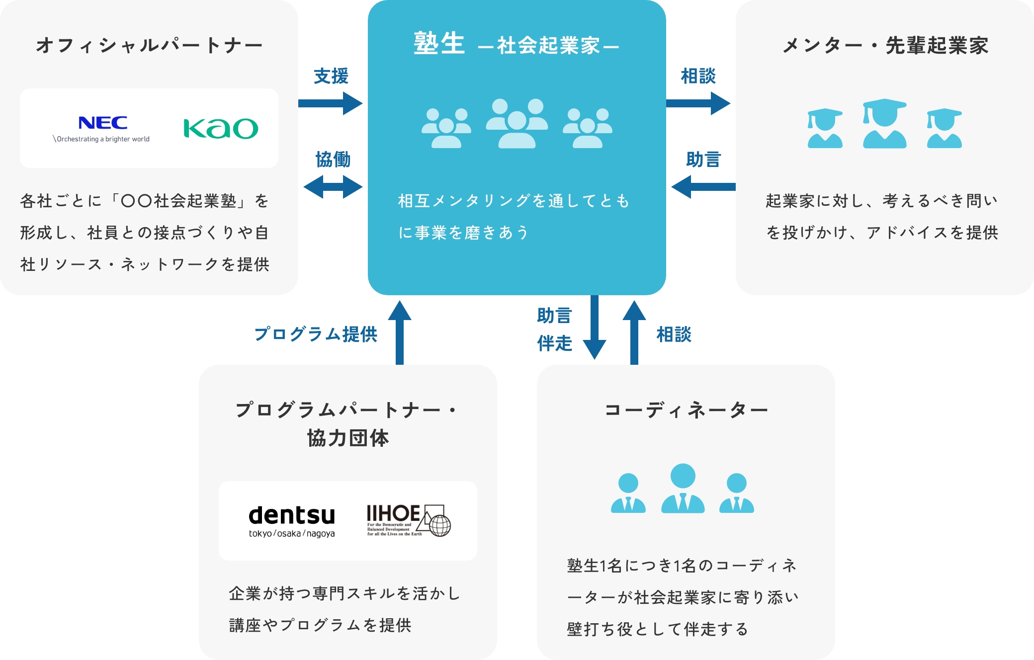 社会起業家支援の図