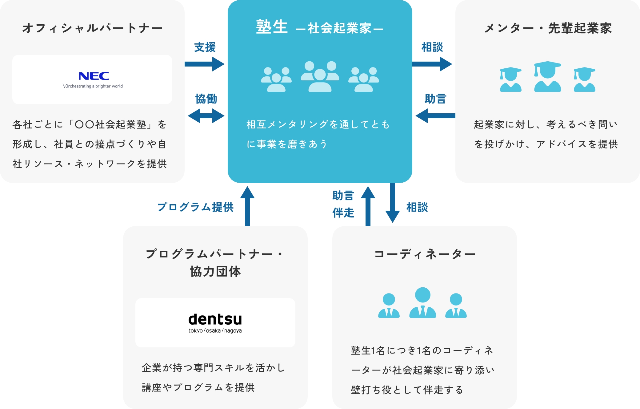 社会起業家支援の図